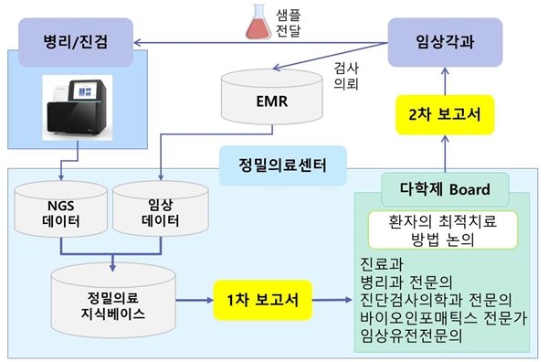 서울대병원 정밀의료센터 ‘정확모범 앞세운 혁신 목표 6655
