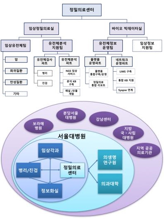 서울대병원 정밀의료센터 ‘정확모범 앞세운 혁신 목표 9709