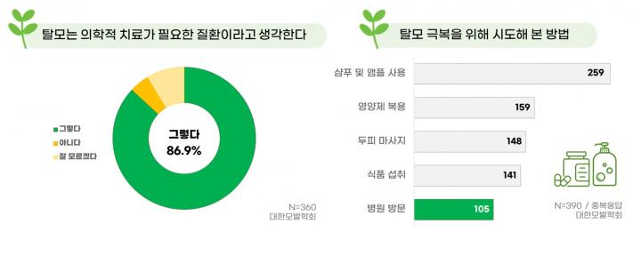 국내 탈모 환자, 증상 완화 제품 의존도 크다 < 학회/학술 < 의원·병원 ...