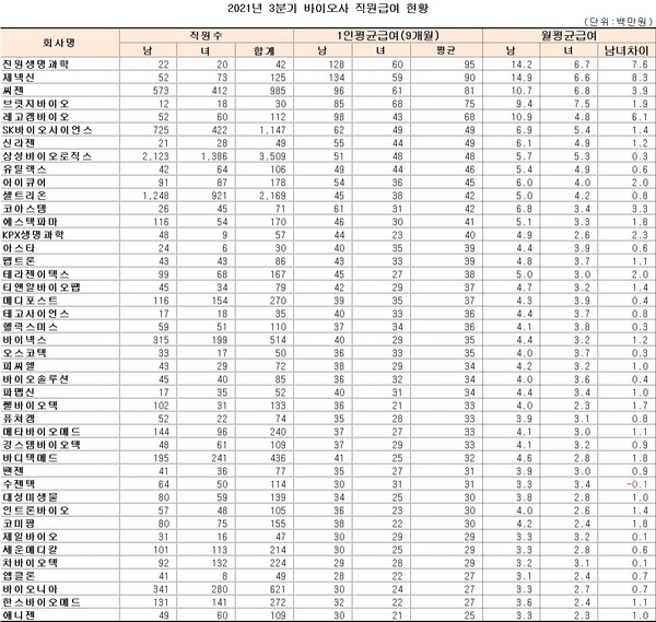 국내 바이오사 직원 연봉 수준은? 국내 바이오사 직원 연봉 수준은?
