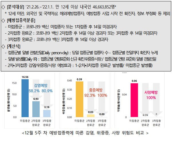 확진 백신 코로나 비율 자 접종자 코로나바이러스감염증 확진 백신 코로나 비율 자 접종자 60세 이상