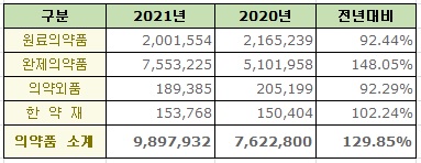 ��2021�� �Ǿ�ǰ ������ ���� <���� : õ�޷�, %><br>