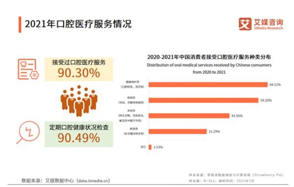 중국 전체 인구 90.30%가 치과의료서비스를 받아 본적이 있고, 90.49% 이상 소비자들이 정기적으로 치과건강검사를 받고 있다는 내용의 통계 자료.(출처: iimedia research)