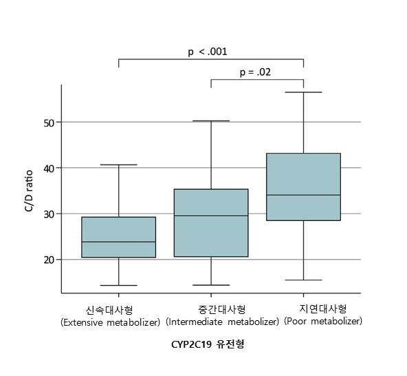 CYP2C19 유전형에 따른 혈중농도 약물용량 비율