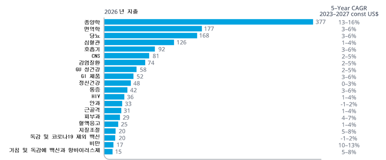 2027년 세계 의약품 지출 1조9000억달러 4825