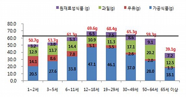 12세 이상 청소년, 당류 섭취량 가장 많다