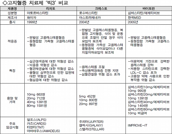 고지혈증약의 효과 및 부작용, 복용방법