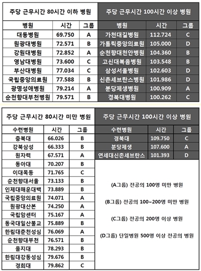 전공의 연봉 1위 '동탄성심'-근무시간 1위 '경북대' < 의료단체 < 의원·병원 < 기사본문 - 의학신문