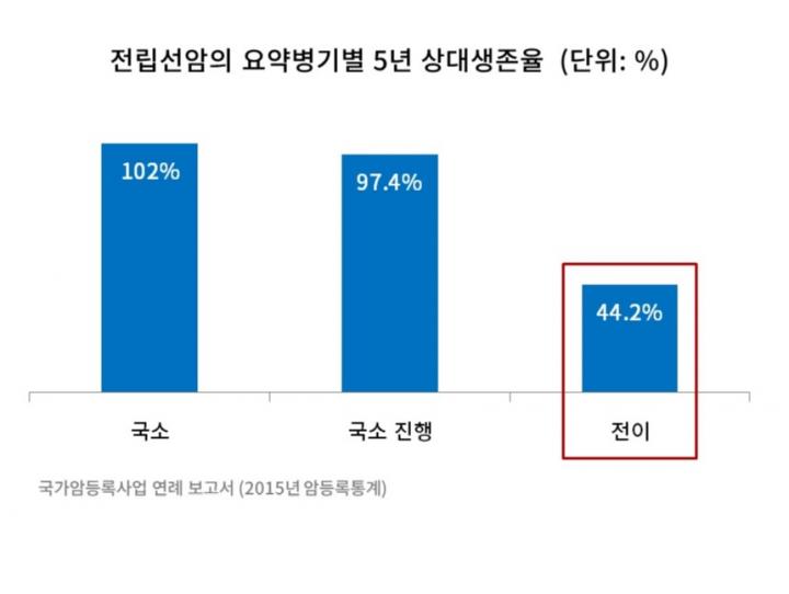 전립선암 생존율, 전립선암 검사 방법까지 알아보겠습니다