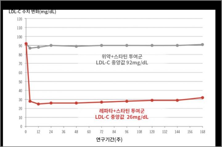 암젠코리아 LDL-C 저하제 ‘레파타’ ②