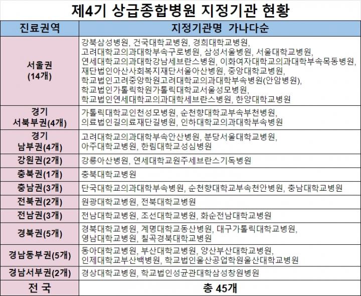 제4기 상급종합병원 45개 지정 확정