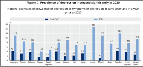                                              2020년 OECD 국가별 유울증 유병률