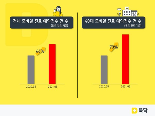 똑닥, 5월 모바일 진료 예약접수 66% 증가 < 의료기기·It < 기사본문 - 의학신문