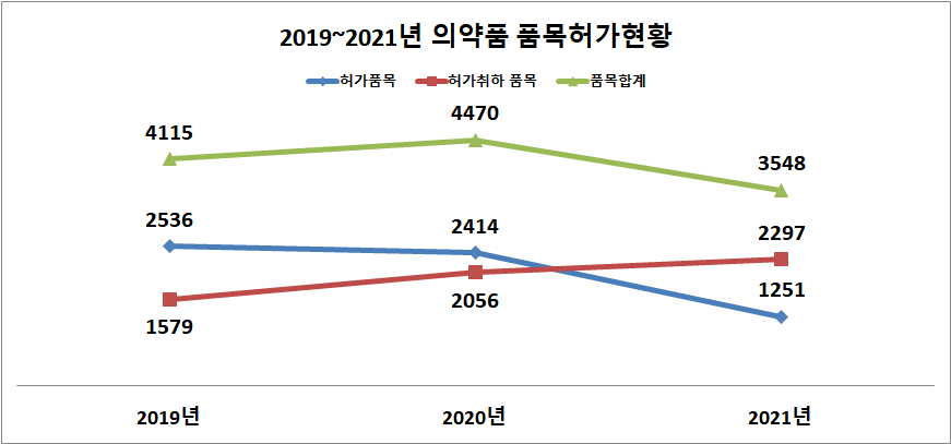 2019~2021년 의약품 품목허가현황