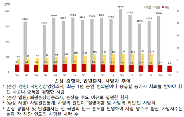 사고·중독 등 '손상' 입원 환자 연간 120만명…사망은 3만명
