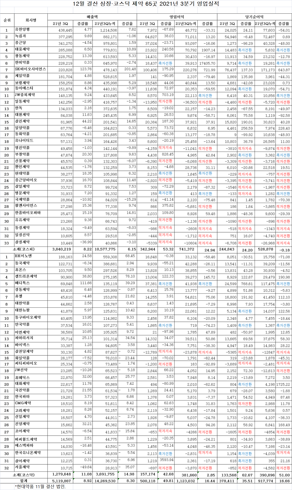 제약바이오, 신흥강자를 주목하라! < 제약산업 < 제약·유통 < 기사본문 - 의학신문