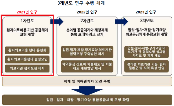 ‘4개 분야별 의료공급체계 개편’ 가시화…1차년도 연구 완료 : 네이버 블로그