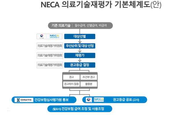 한국보건의료연구원이 고려 중인 의료기술재평가 기본체계도(안)