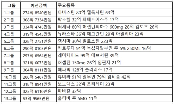 2022년 서울아산병원 의약품 입찰 그룹별 규모 및 주요 품목