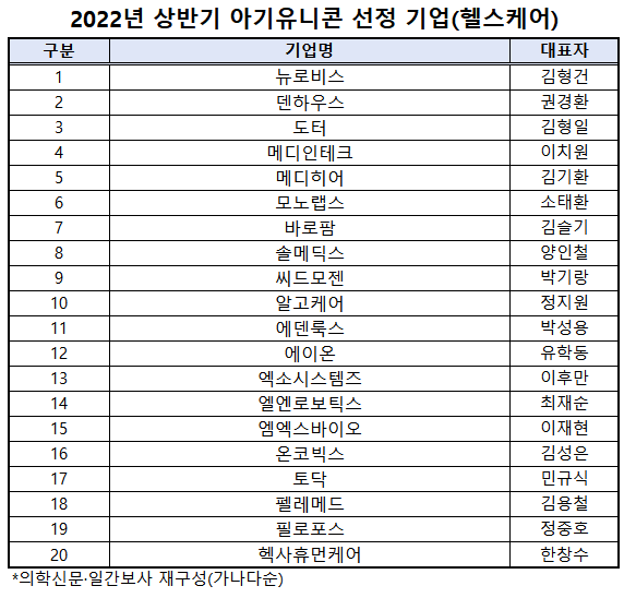 바이오·헬스기업 20곳 성장성 검증 '아기유니콘' 선정 < 기타기관 < 정책·행정 < 기사본문 - 의학신문