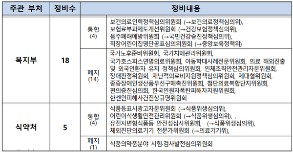 정비대상 정부 위원회(246개) 중 복지부·식약처 위원회 목록
