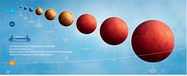 테라노바를 활용한 HDx는 기존 혈액투석 대비 하지불안증후군을 55% 감소시켰다.