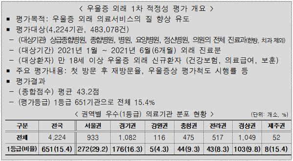 우울증 환자, 첫 진료 후 3주 이내 재방문 39.4%