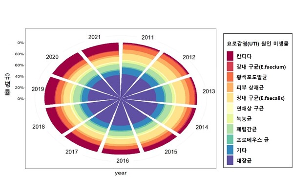요로감염 원인 미생물 비율의 연간 변화(2011_2021)