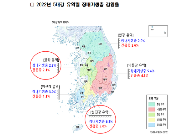 유행지역 장내기생충 감염률 5%대 유지