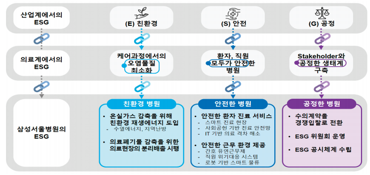삼성서울병원 ESG 추진 전략 (자료: 보건산업진흥원)