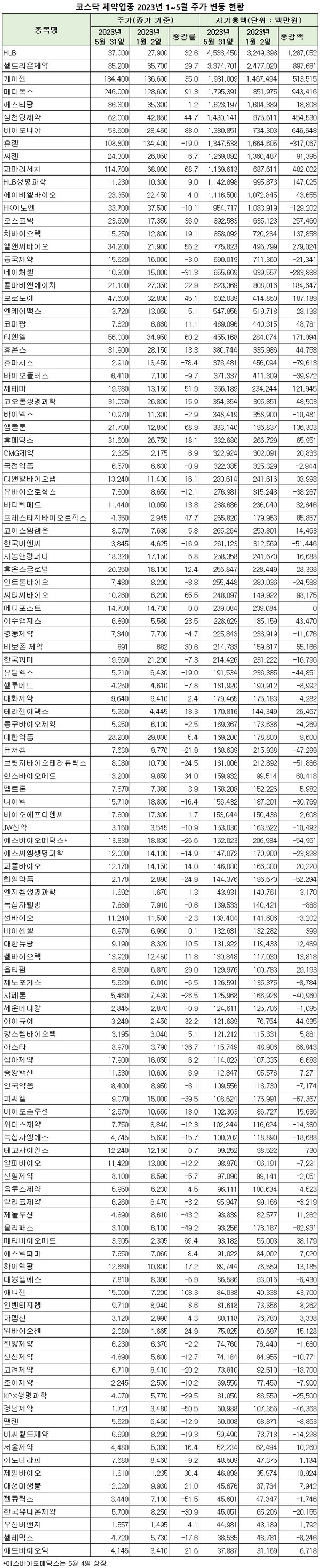 올해 코스피·코스닥 제약 주가 엇갈린 행보 < 제약산업 < 제약·유통 < 기사본문 - 의학신문