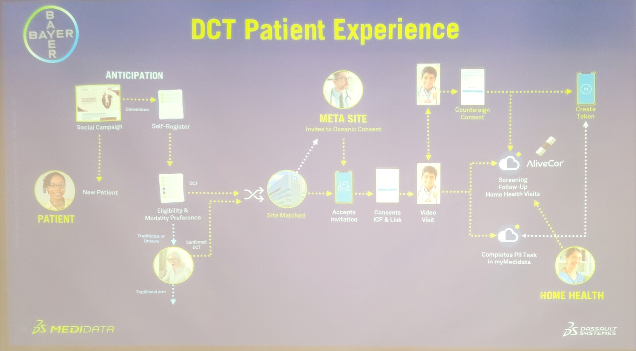 메디데이터가 바이엘과 진행중인 심방세동 DCT.