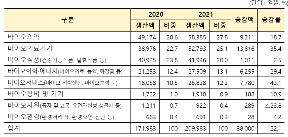 2020년~2021년 국내 바이오산업 생산규모(자료: 바이오협회 국내 바이오산업실태조사 보고서)