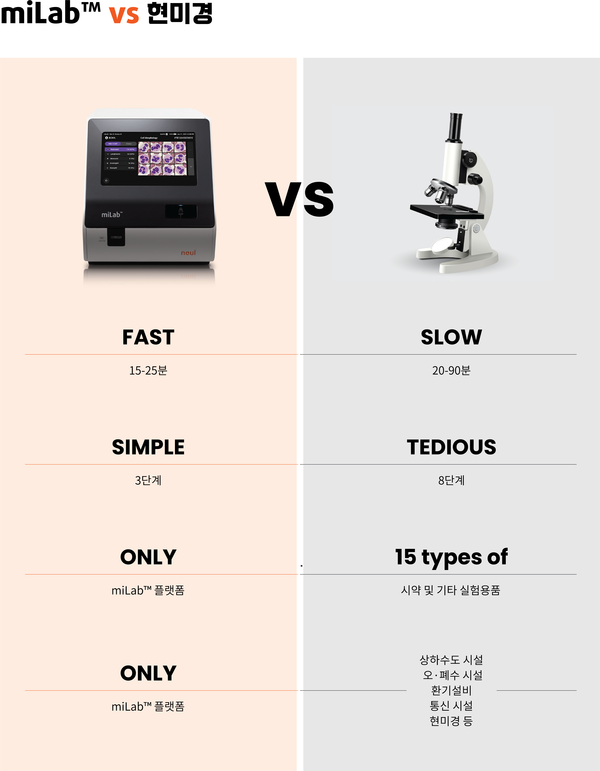 마이랩 플랫폼은 현미경 검사의 정확성을 유지하면서도 진단 편의성을 차별화했다.<br>