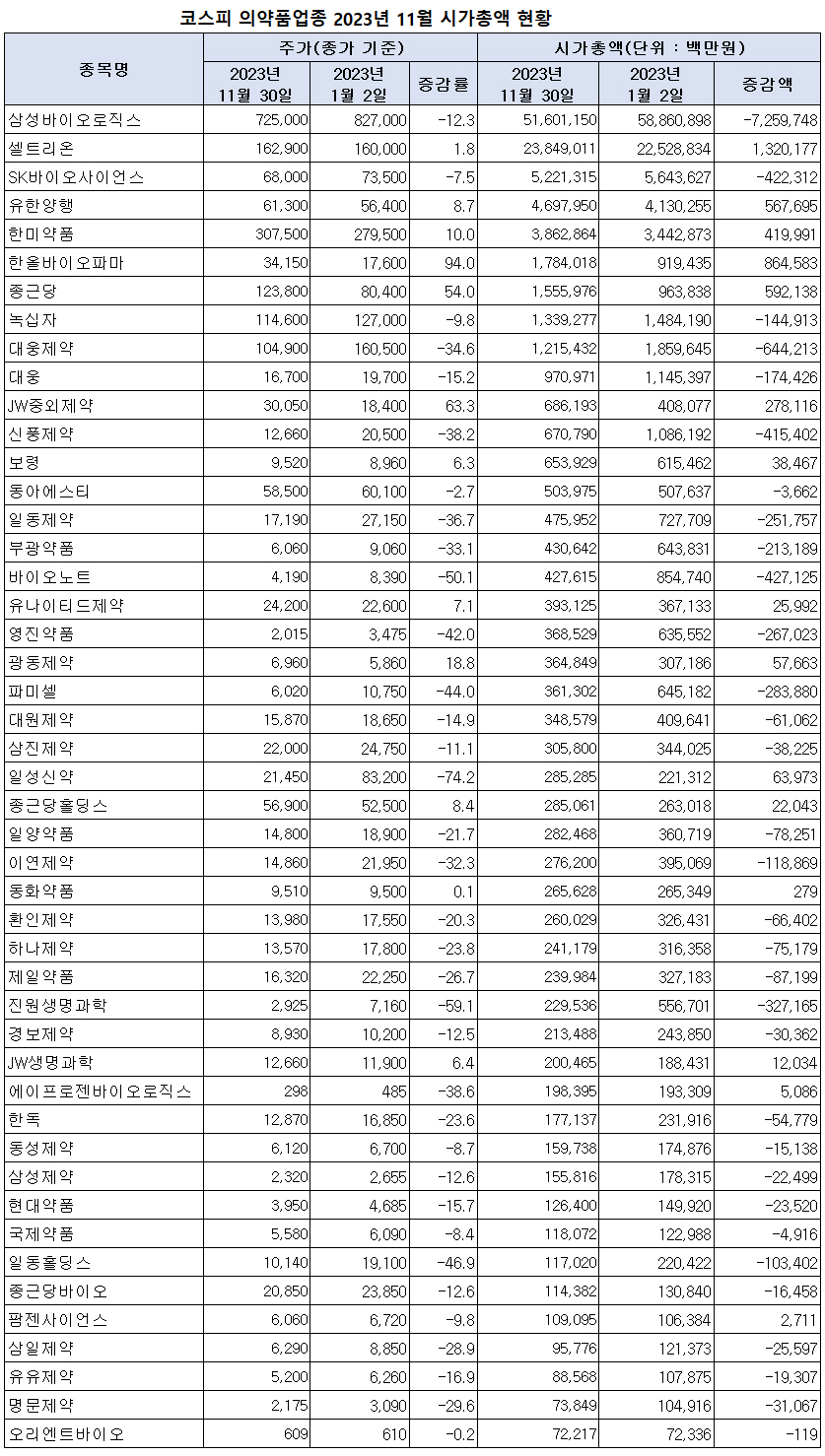 상장 제약바이오기업 주가 상승세로 돌아서나 < 제약산업 < 제약·유통 < 기사본문 - 의학신문