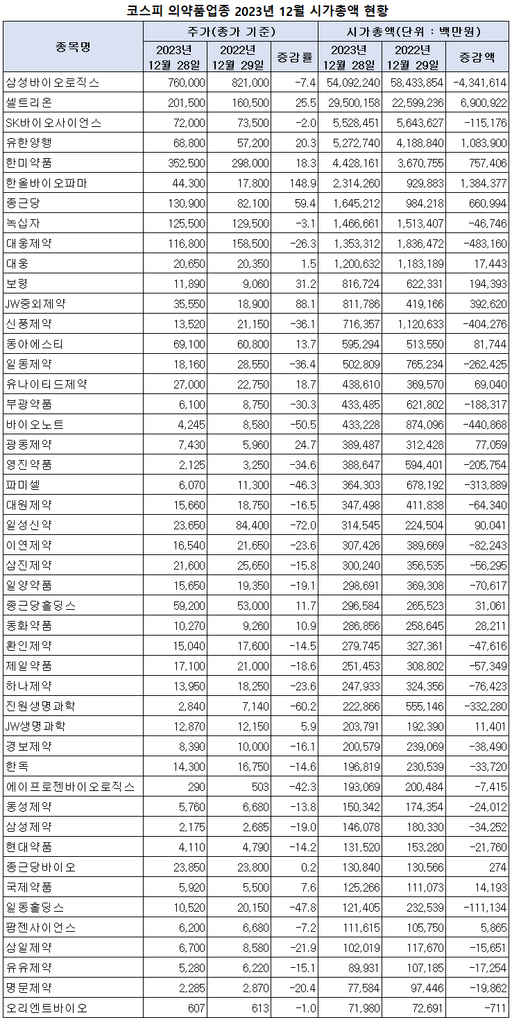 올 한해 상장 제약바이오기업 시총 상승세로 마무리 < 제약산업 < 제약·유통 < 기사본문 - 의학신문