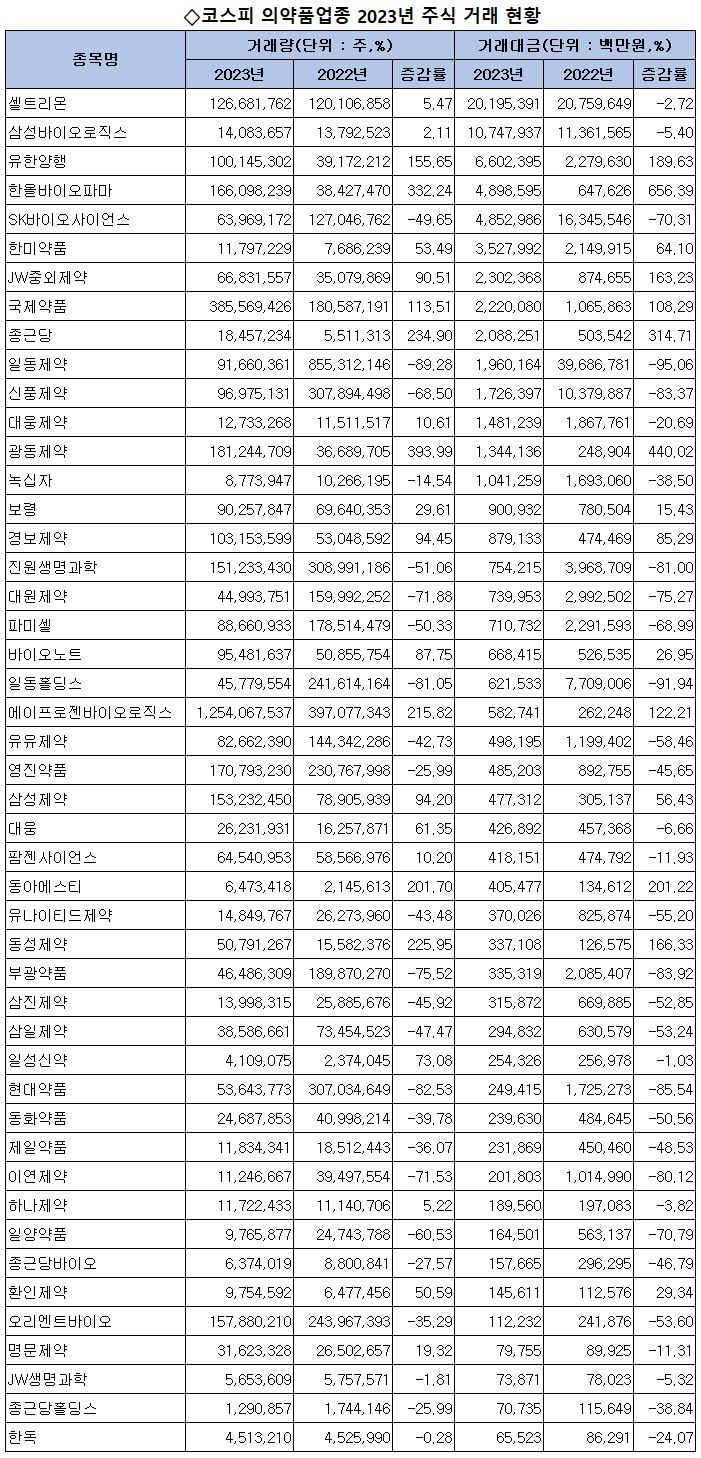 지난해 상장 제약바이오기업 주식거래액 반토막 < 제약산업 < 제약·유통 < 기사본문 - 의학신문