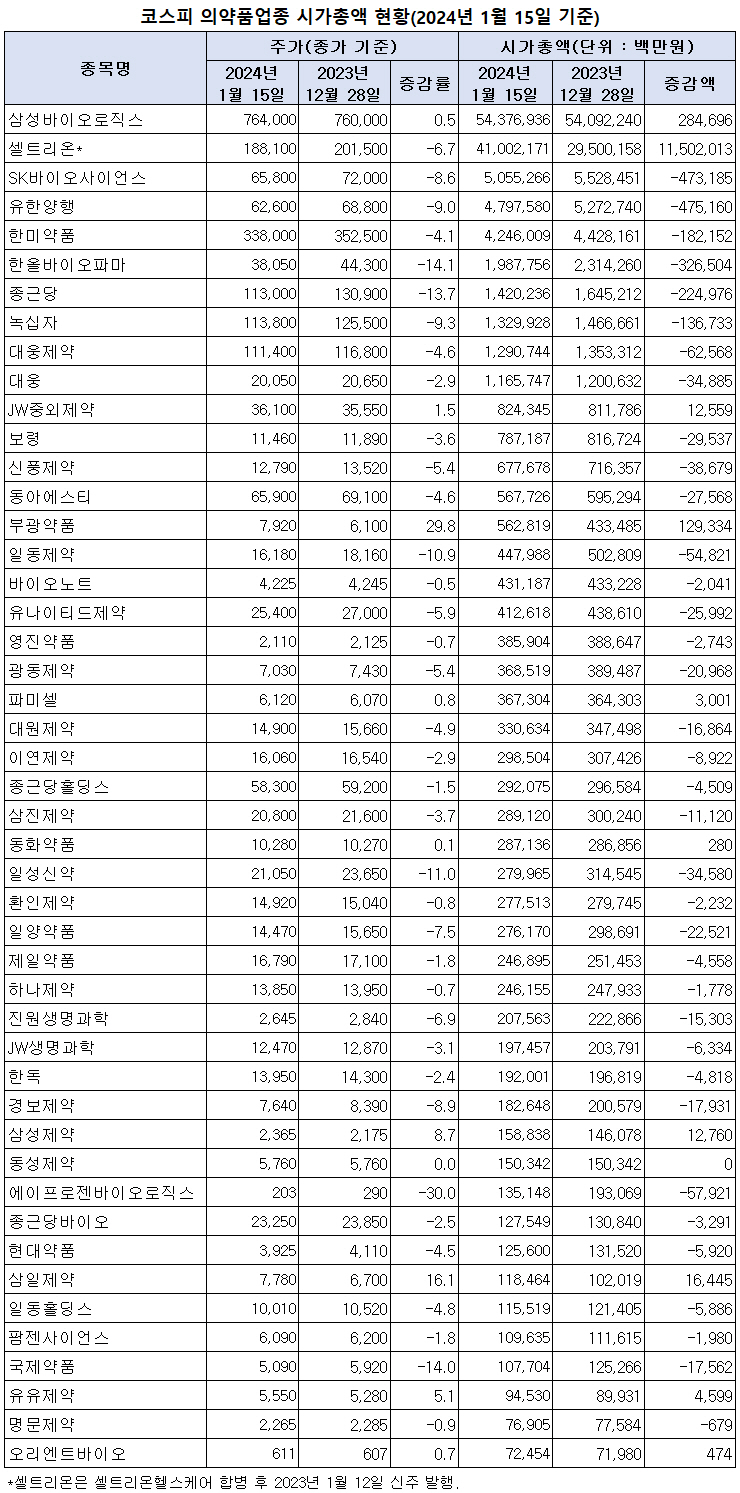코스피 제약바이오기업, 연초부터 주가 하락세 < 제약산업 < 제약·유통 < 기사본문 - 의학신문