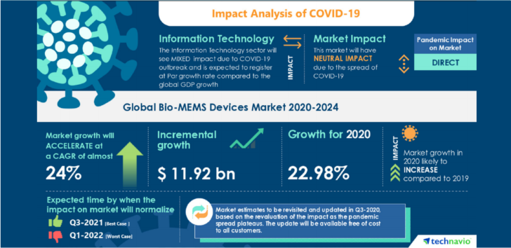 2020년~2024년 글로벌 Bio-MEMS 장치 시장(자료: Technavio)