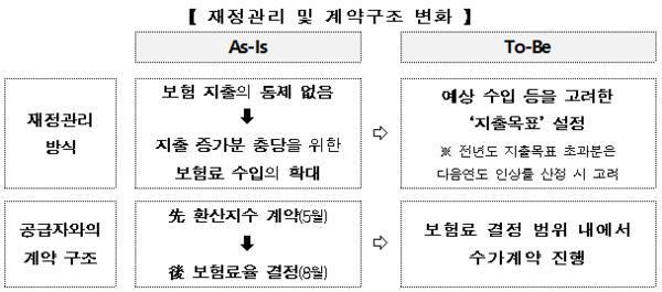 2차 건강보험 종합계획 중 재정관리·계약구조 변화 표