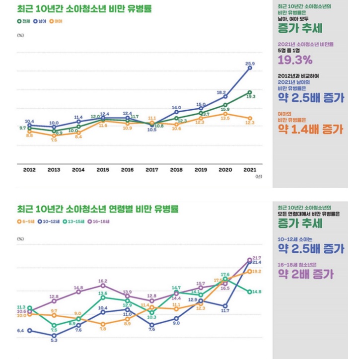아동 비만 관련 이미지