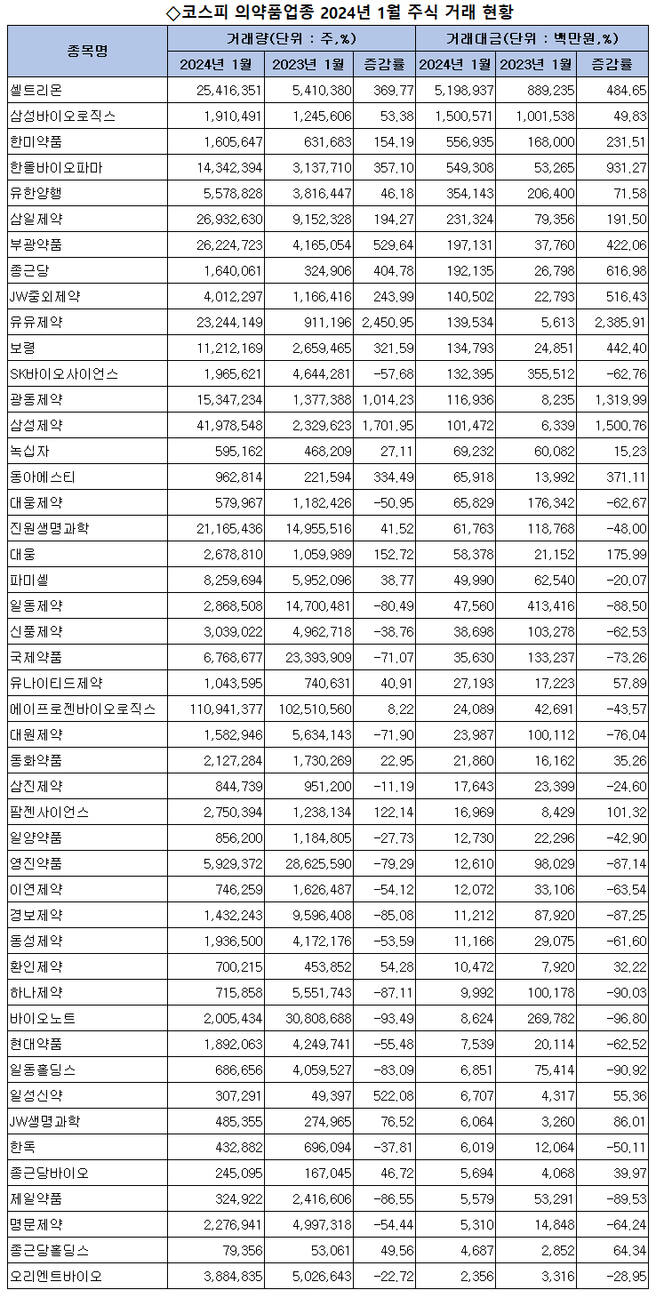 유유제약·삼성제약·광동제약 등 주식거래 급증 < 제약산업 < 제약·유통 < 기사본문 - 의학신문