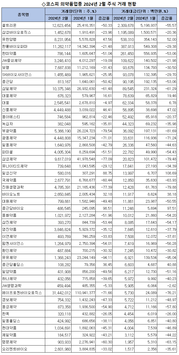 일성신약·종근당바이오·유한양행 등 8개사 주식거래 증가 < 제약산업 < 제약·유통 < 기사본문 - 의학신문