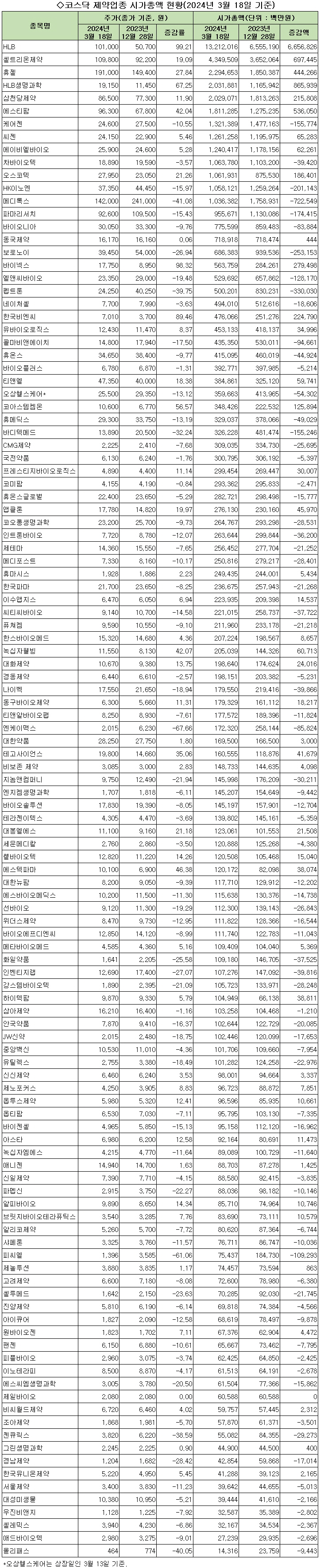 코스닥 제약업종 올 들어 시총 7.3조원 증가 < 제약산업 < 제약·유통 < 기사본문 - 의학신문