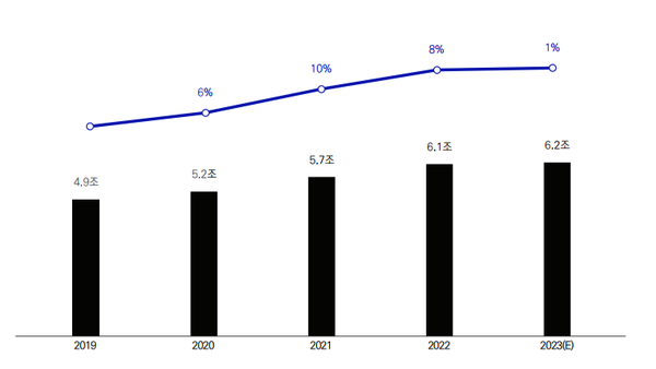 건강기능식품 시장 규모/ 자료=메조미디어