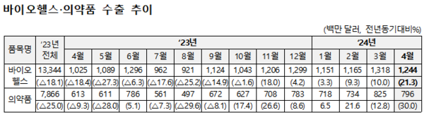 출처: 산업부(의학신문·일간보사 재구성)
