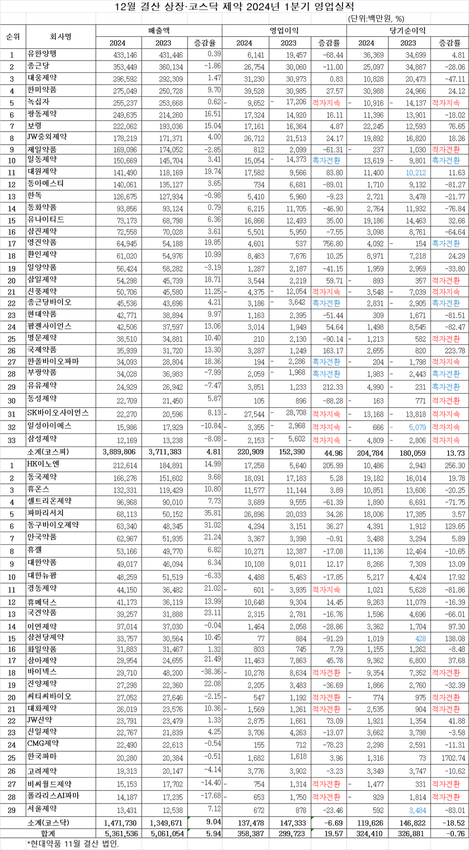 2024년 1분기 제약, 상위권 주춤 사이 중위권 도약 < 제약산업 < 제약·유통 < 기사본문 - 의학신문