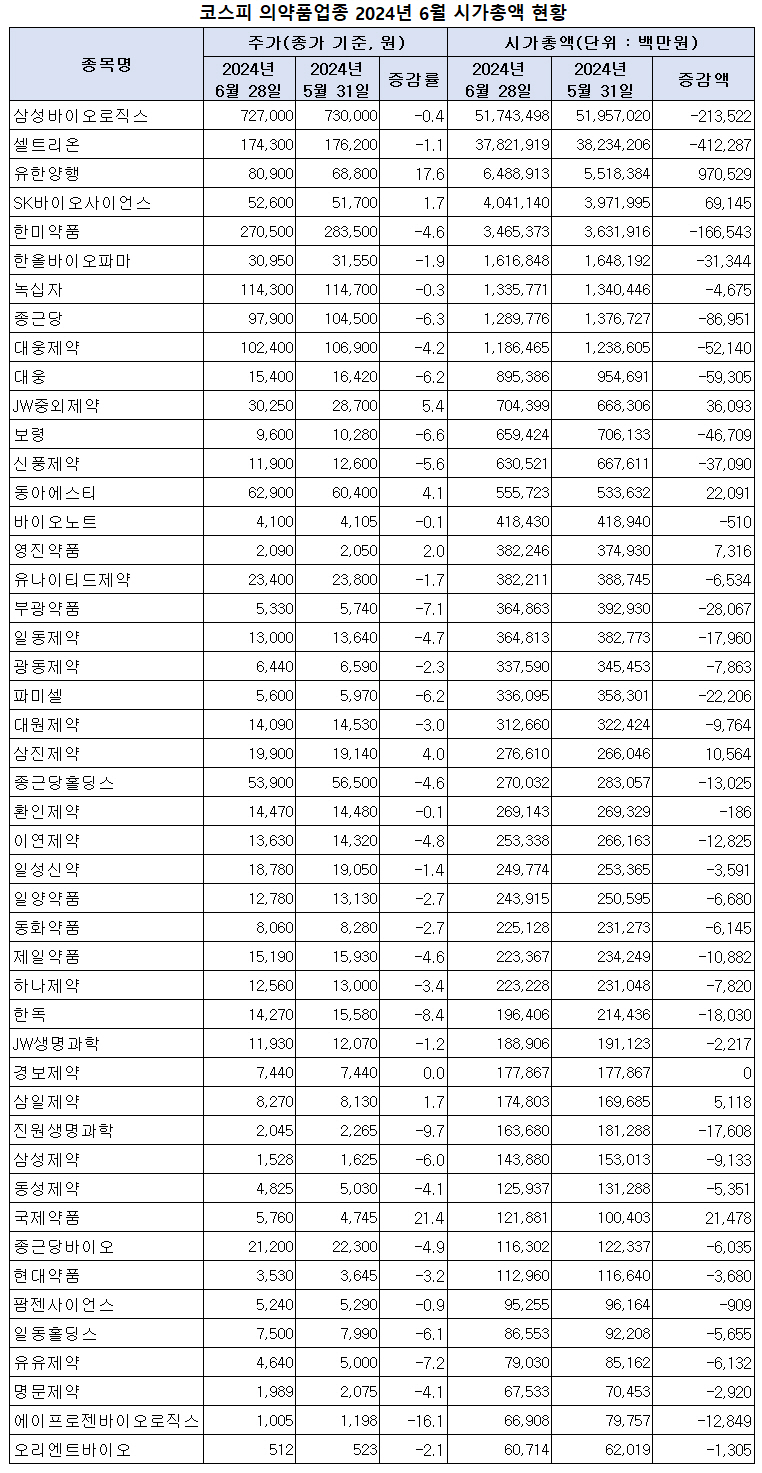 코스피 의약품업종 시총 세달 연속 하락세 < 제약산업 < 제약·유통 < 기사본문 - 의학신문