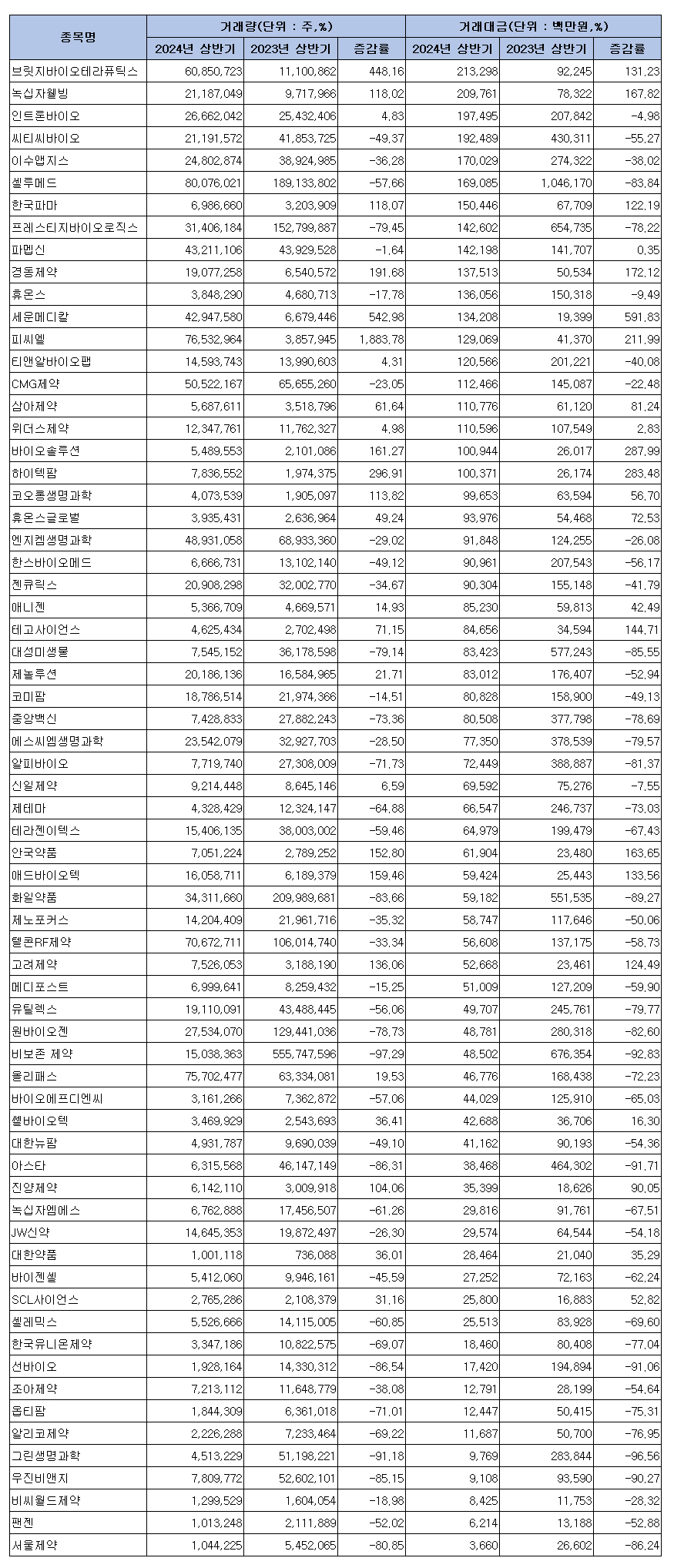 코스닥 제약업종, 올 상반기 주식거래액 106조원 < 제약산업 < 제약·유통 < 기사본문 - 의학신문