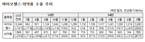 출처: 산업부(의학신문·일간보사 재구성)